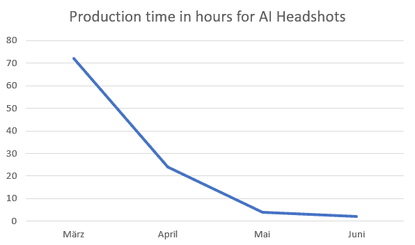 Productiontime for AI Headshots