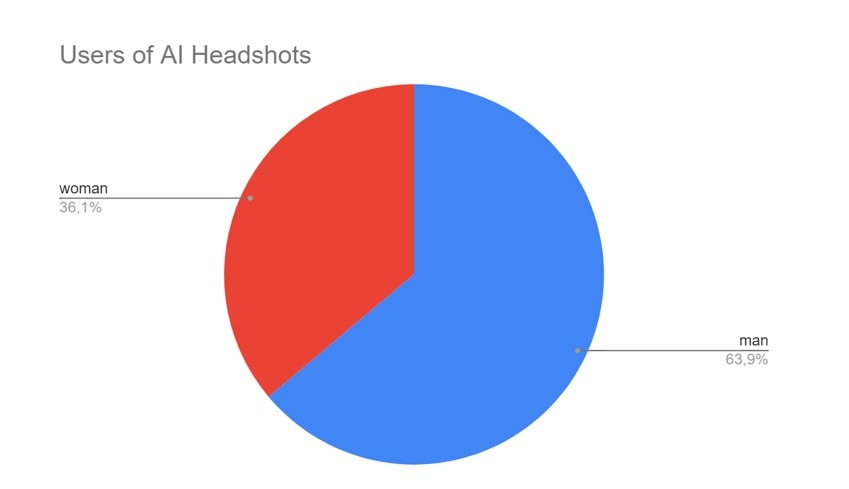 Users of AI Headshots