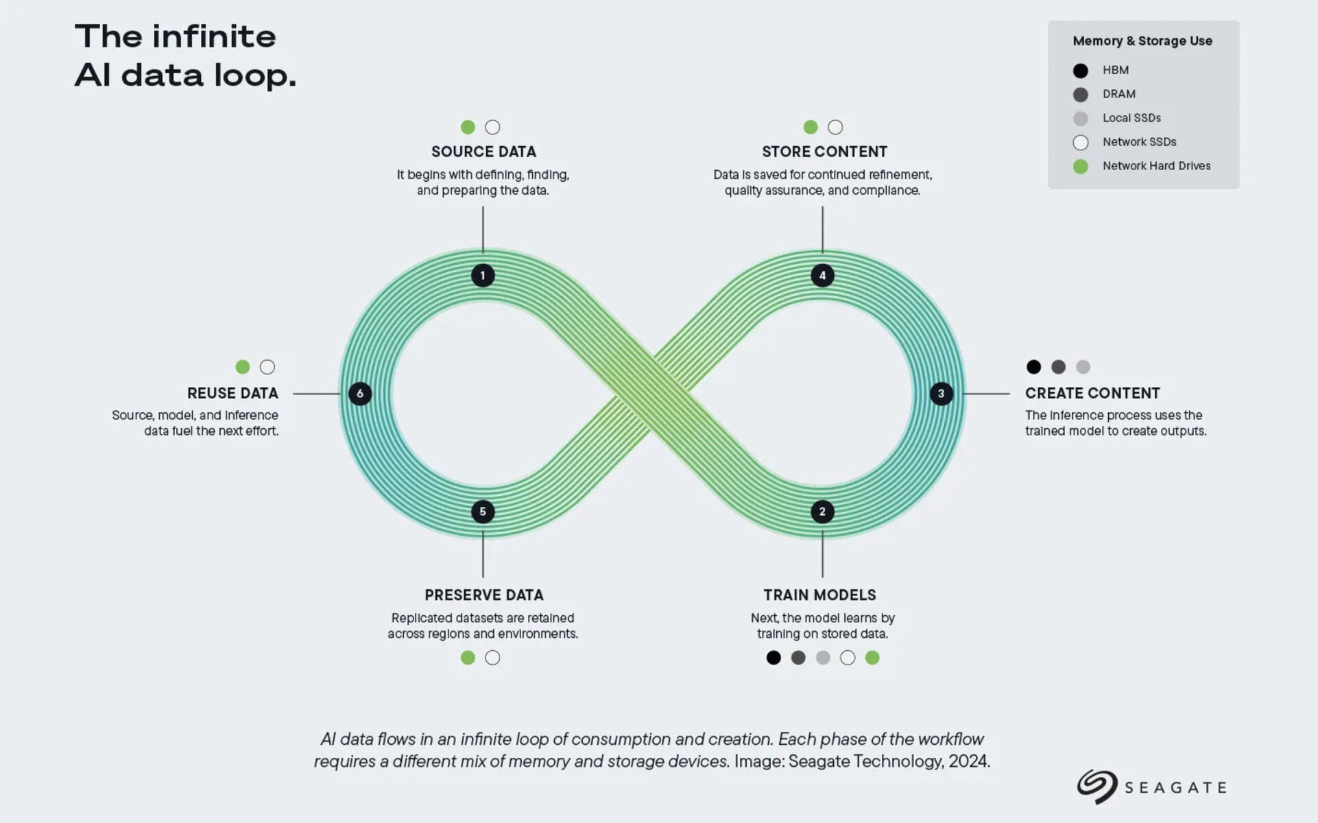 the infinite AI data loop by SEAGATE